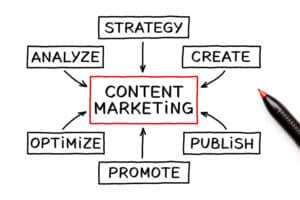 Content marketing - Blogging Still Relevant